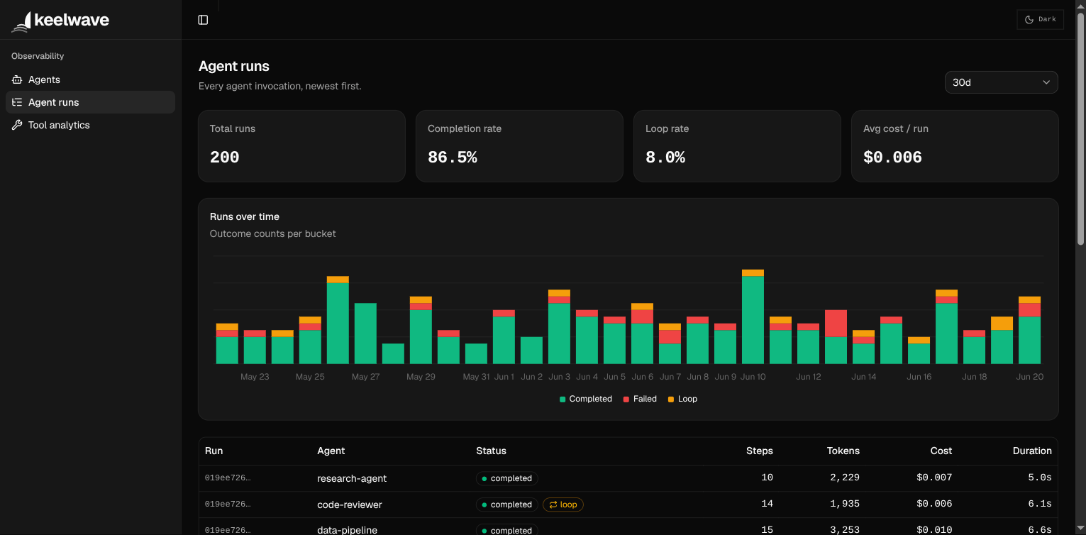 keelwave dashboard — agent runs overview with loop rate, cost, and run health